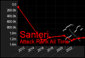 Total Graph of Santeri