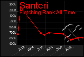 Total Graph of Santeri