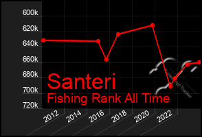 Total Graph of Santeri