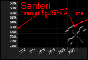 Total Graph of Santeri