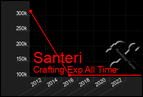 Total Graph of Santeri