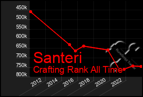 Total Graph of Santeri