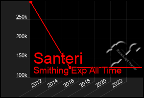 Total Graph of Santeri