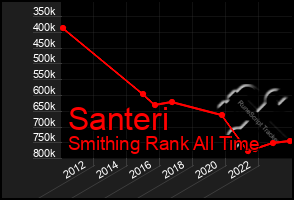 Total Graph of Santeri