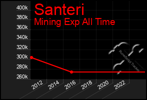 Total Graph of Santeri