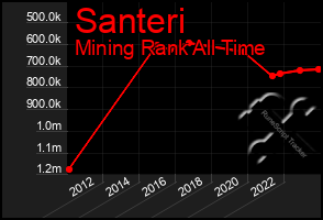 Total Graph of Santeri