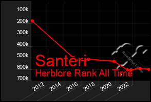 Total Graph of Santeri