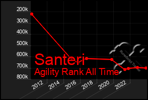 Total Graph of Santeri