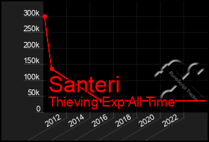 Total Graph of Santeri