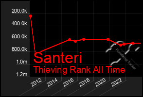 Total Graph of Santeri