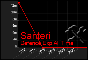 Total Graph of Santeri