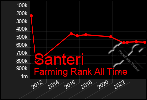 Total Graph of Santeri