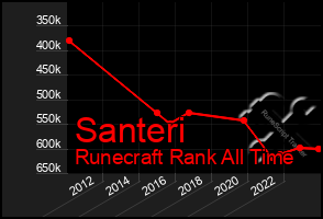 Total Graph of Santeri