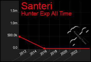 Total Graph of Santeri