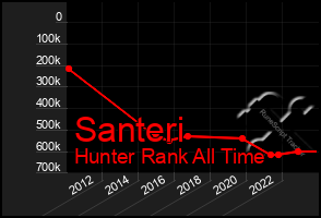 Total Graph of Santeri