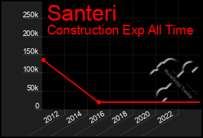 Total Graph of Santeri