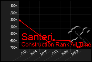 Total Graph of Santeri