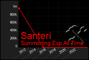 Total Graph of Santeri