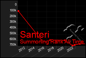 Total Graph of Santeri