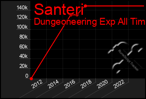 Total Graph of Santeri