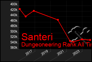 Total Graph of Santeri