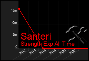 Total Graph of Santeri