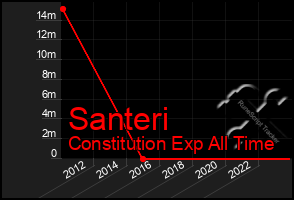 Total Graph of Santeri