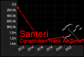 Total Graph of Santeri