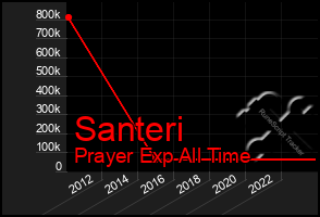 Total Graph of Santeri