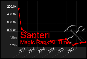 Total Graph of Santeri