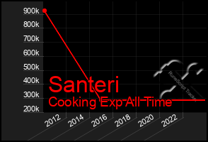 Total Graph of Santeri