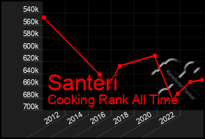 Total Graph of Santeri