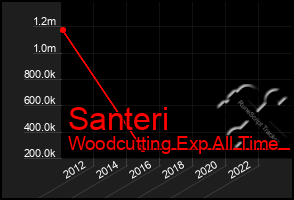 Total Graph of Santeri