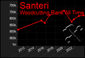 Total Graph of Santeri