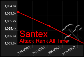 Total Graph of Santex