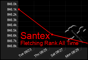 Total Graph of Santex