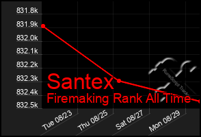 Total Graph of Santex