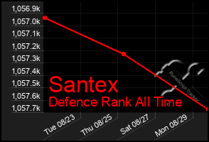 Total Graph of Santex