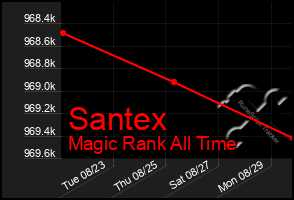 Total Graph of Santex