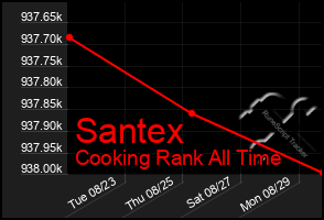 Total Graph of Santex