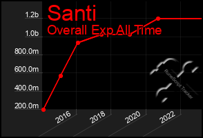 Total Graph of Santi