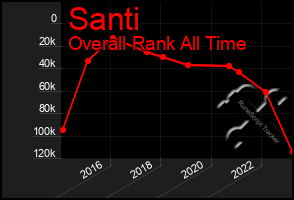 Total Graph of Santi