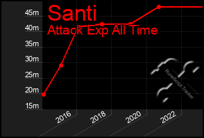 Total Graph of Santi