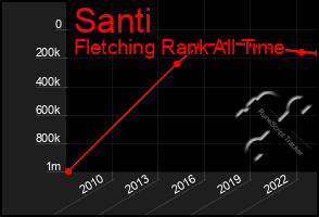 Total Graph of Santi