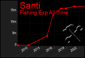 Total Graph of Santi