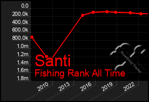 Total Graph of Santi