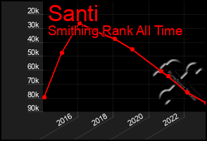 Total Graph of Santi