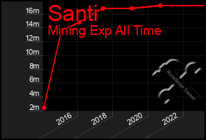 Total Graph of Santi