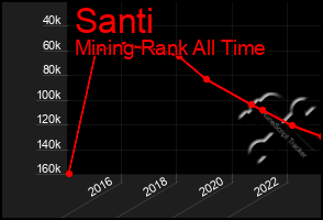 Total Graph of Santi