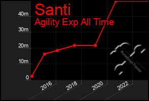 Total Graph of Santi